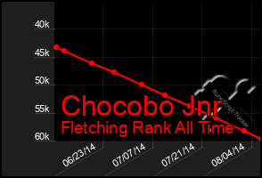 Total Graph of Chocobo Jnr