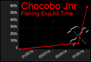 Total Graph of Chocobo Jnr