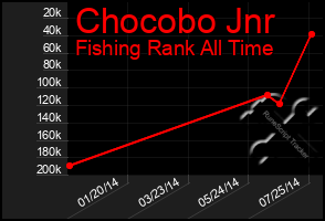 Total Graph of Chocobo Jnr