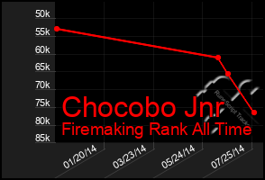 Total Graph of Chocobo Jnr