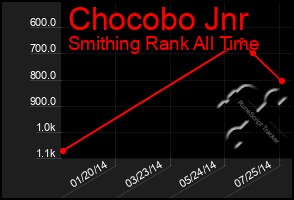 Total Graph of Chocobo Jnr