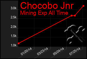 Total Graph of Chocobo Jnr