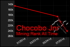 Total Graph of Chocobo Jnr