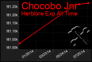 Total Graph of Chocobo Jnr