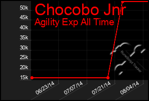 Total Graph of Chocobo Jnr