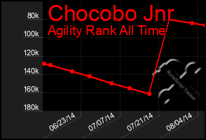 Total Graph of Chocobo Jnr