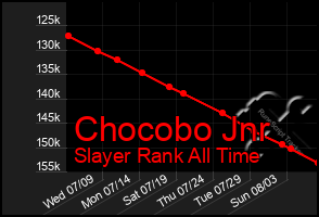 Total Graph of Chocobo Jnr