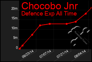 Total Graph of Chocobo Jnr