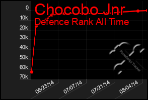 Total Graph of Chocobo Jnr