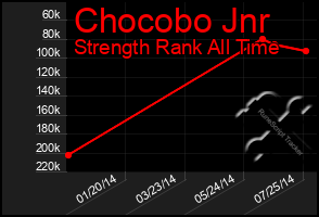 Total Graph of Chocobo Jnr