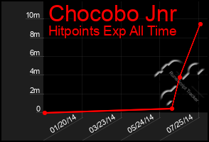 Total Graph of Chocobo Jnr