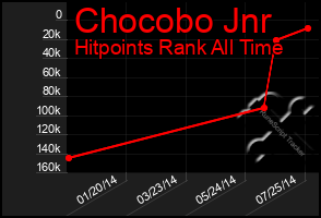 Total Graph of Chocobo Jnr