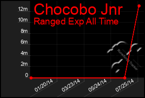 Total Graph of Chocobo Jnr