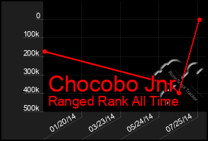 Total Graph of Chocobo Jnr