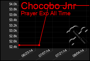 Total Graph of Chocobo Jnr