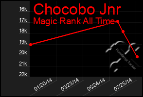 Total Graph of Chocobo Jnr