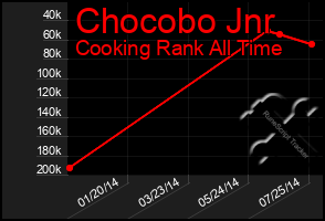 Total Graph of Chocobo Jnr