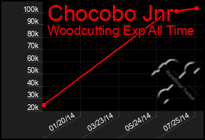 Total Graph of Chocobo Jnr