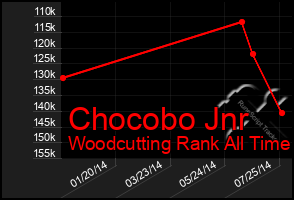 Total Graph of Chocobo Jnr