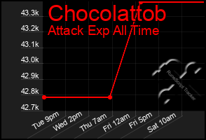 Total Graph of Chocolattob