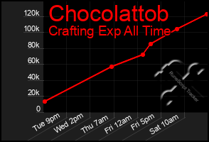 Total Graph of Chocolattob