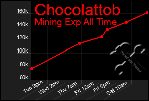 Total Graph of Chocolattob