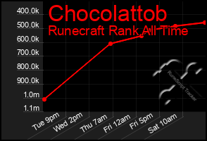 Total Graph of Chocolattob