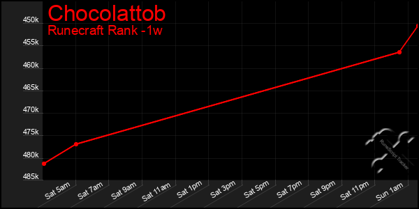 Last 7 Days Graph of Chocolattob