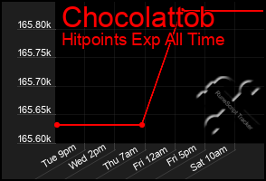 Total Graph of Chocolattob
