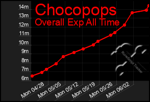 Total Graph of Chocopops