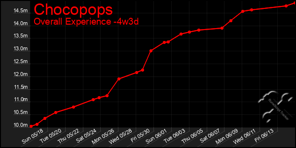 Last 31 Days Graph of Chocopops