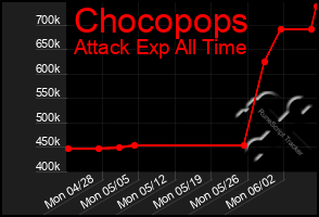 Total Graph of Chocopops