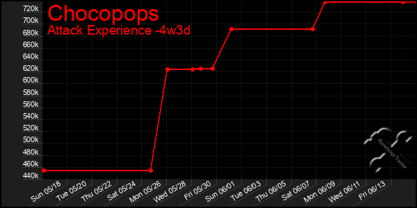 Last 31 Days Graph of Chocopops