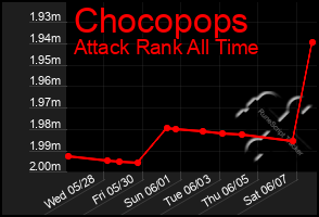 Total Graph of Chocopops