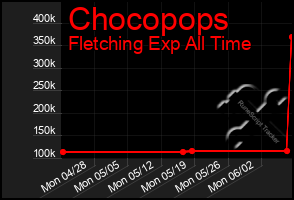 Total Graph of Chocopops