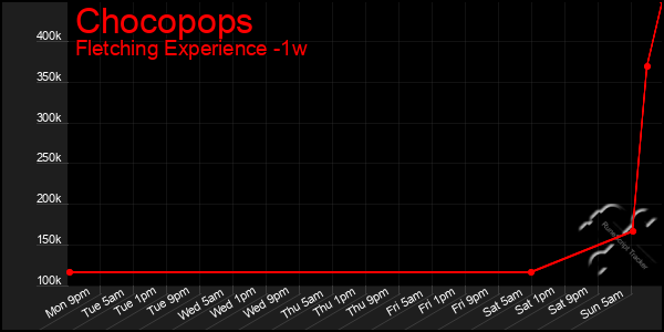 Last 7 Days Graph of Chocopops