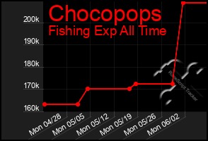 Total Graph of Chocopops