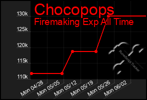 Total Graph of Chocopops