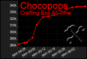 Total Graph of Chocopops