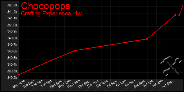 Last 7 Days Graph of Chocopops