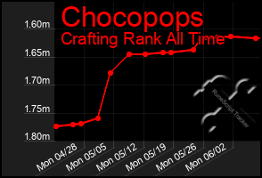 Total Graph of Chocopops
