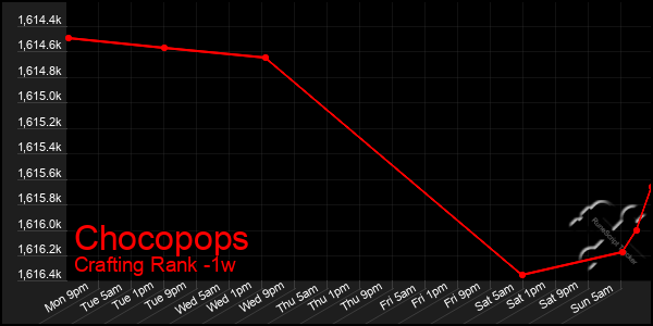 Last 7 Days Graph of Chocopops