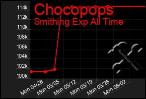 Total Graph of Chocopops