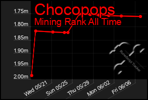 Total Graph of Chocopops