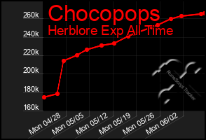 Total Graph of Chocopops