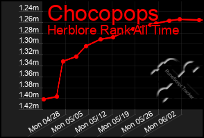Total Graph of Chocopops