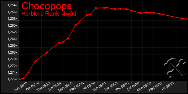 Last 31 Days Graph of Chocopops
