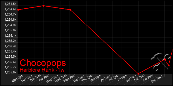 Last 7 Days Graph of Chocopops