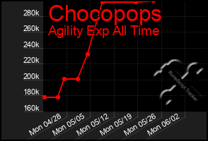 Total Graph of Chocopops