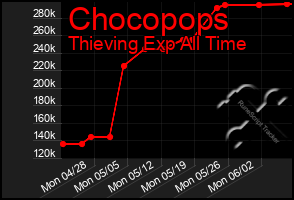 Total Graph of Chocopops